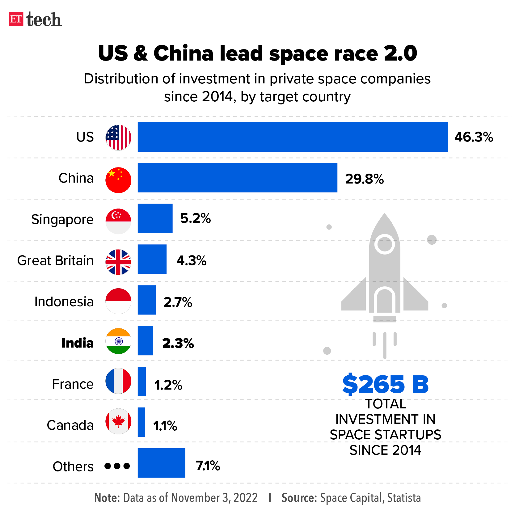 America &  China leads the space race